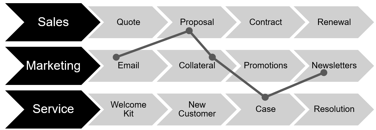 Le client aujourd'hui