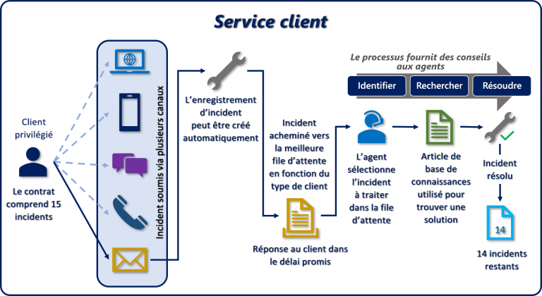 Présentation de Dynamics 365 pour le service client (épisode-01)