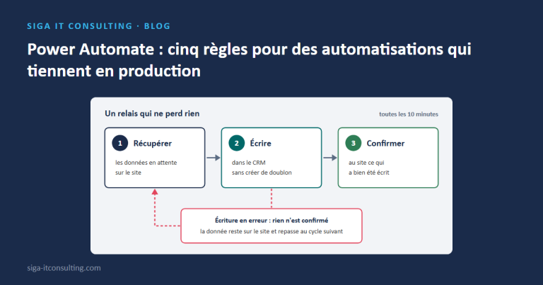 Un relais qui ne perd rien : récupérer, écrire, confirmer ; une donnée en erreur repasse au cycle suivant