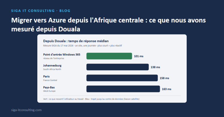 Temps de réponse médian mesuré depuis Douala : point d'entrée Windows 365 101 ms, Johannesburg 138 ms, Paris 158 ms, Pays-Bas 163 ms
