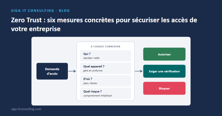 Chaque accès est vérifié — qui, quel appareil, d'où, quel risque — avant d'être autorisé, soumis à vérification ou bloqué
