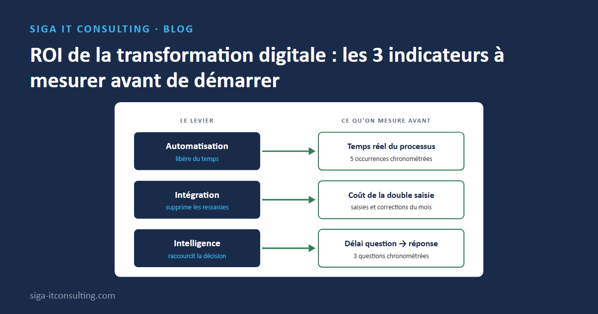 ROI de la transformation digitale : les 3 indicateurs à mesurer avant de démarrer